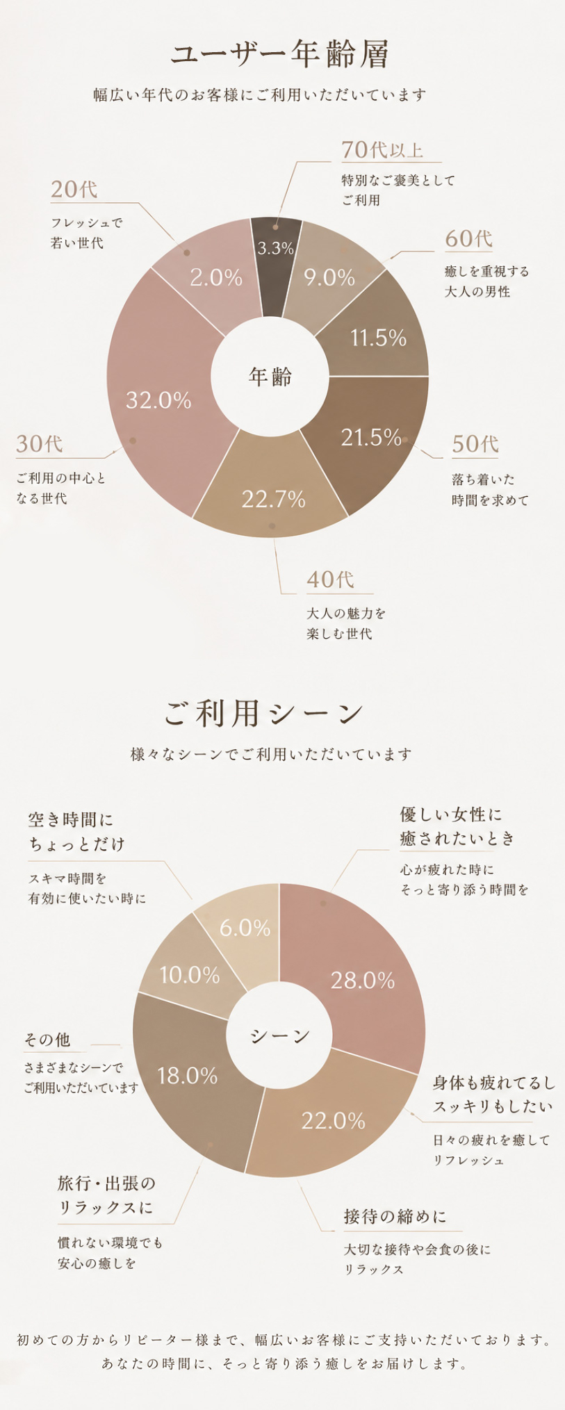 ユーザー年齢層・ご利用シーングラフ